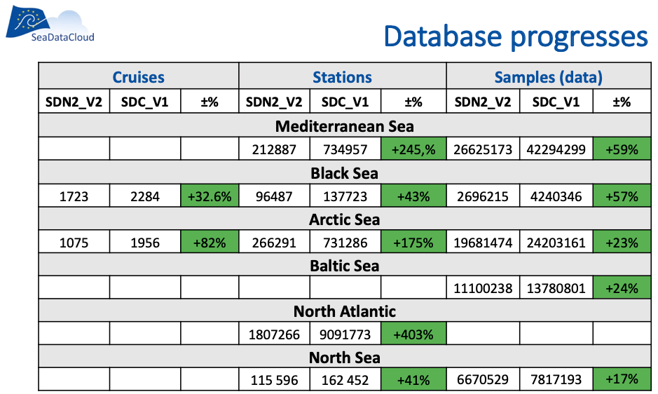statistics seadatanet progress